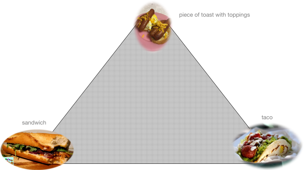 a triangular matrix where the points are sandwich (lower left), piece of toast with toppings (top) and taco (lower right)