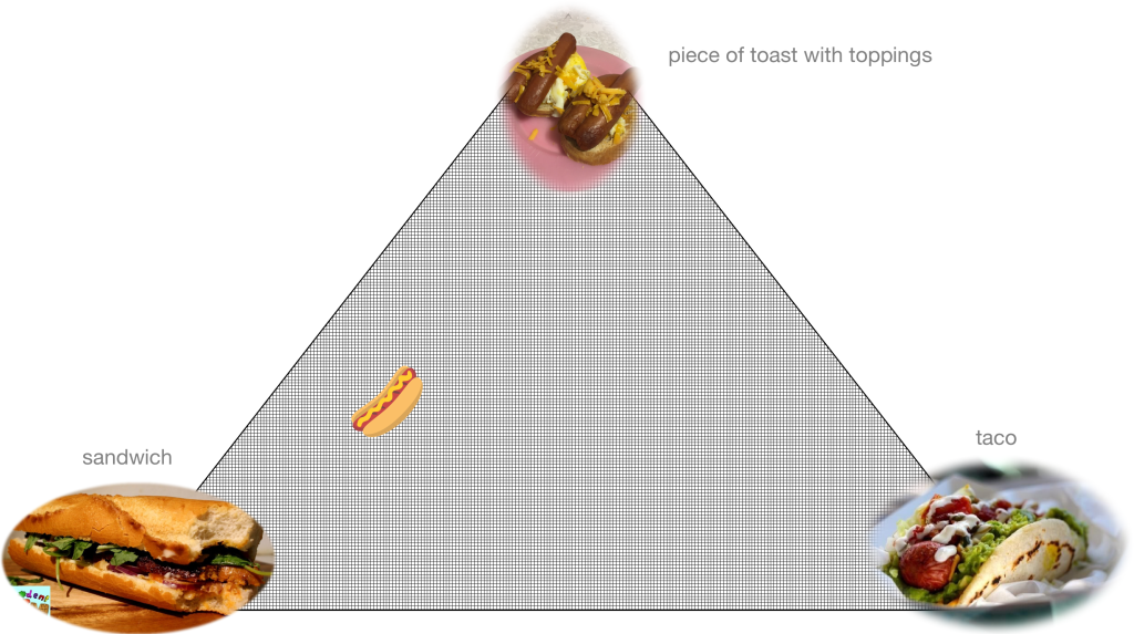 a triangular matrix where the points are sandwich (lower left), piece of toast with toppings (top) and taco (lower right), with a hot dog image equidistant from the top and lower left and farther away from the lower right