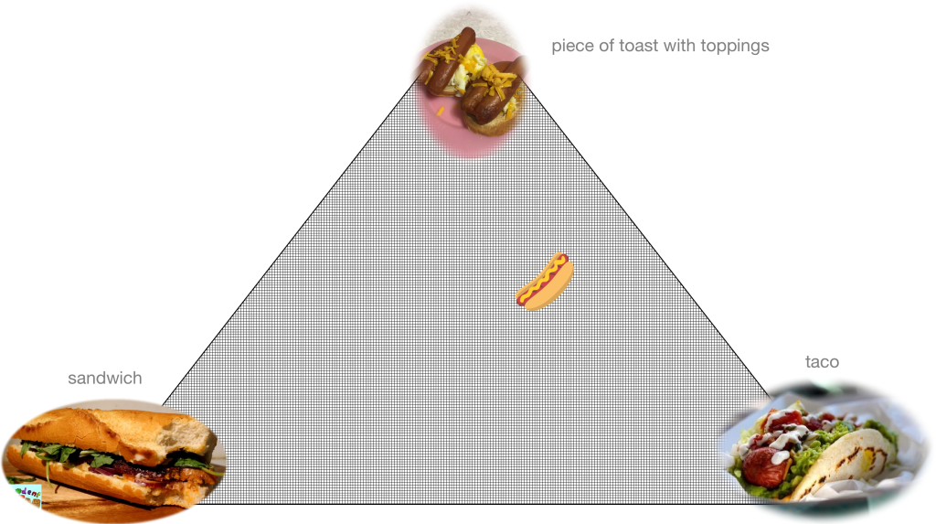 a triangular matrix where the points are sandwich (lower left), piece of toast with toppings (top) and taco (lower right), with a hot dog image equidistant from the top and lower right and farther away from the lower left